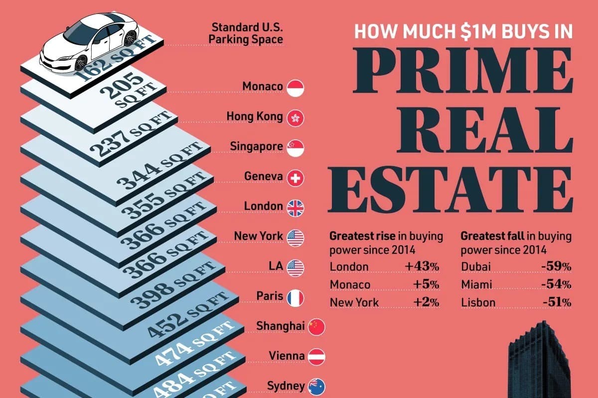 با یک میلیون دلار در بازار املاک لوکس جهان چه ملکی می‌توان خرید (+ اینفوگرافی)